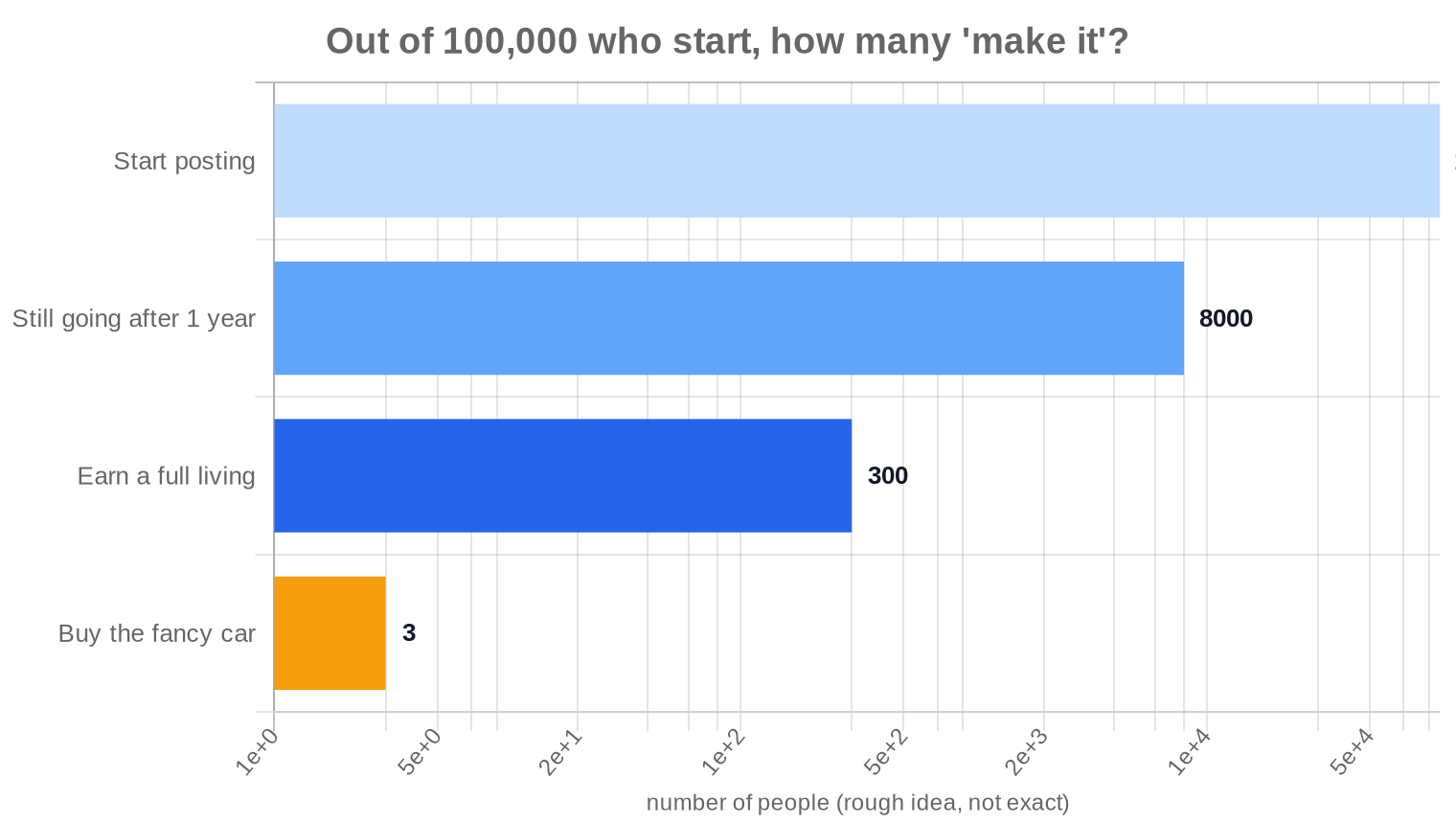 Out of 100,000 people who start posting, about 8,000 are still going after a year, 300 earn a full living, and only 3 buy the fancy car