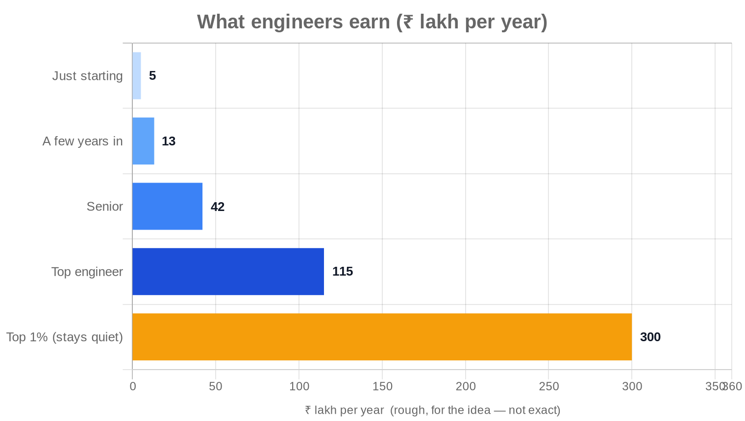 What engineers earn per year in rupees: about 5 lakh when just starting, 13 lakh after a few years, 42 lakh as a senior, 115 lakh as a top engineer, and around 300 lakh for the quiet top 1 percent